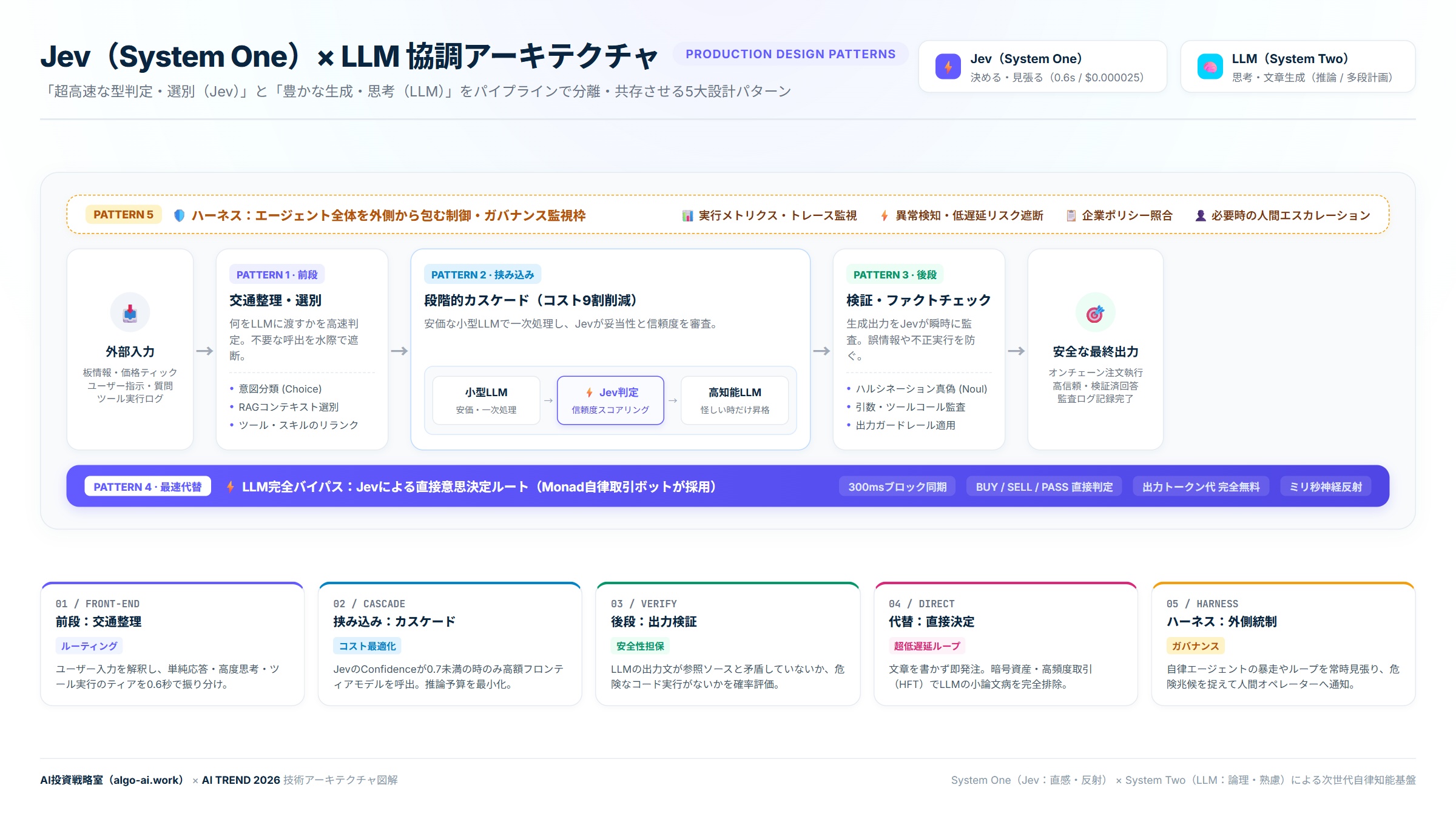 Jev（System Oneモデル）とLLMの使い分け・配置アーキテクチャ図